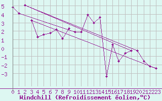 Courbe du refroidissement olien pour Monte Generoso