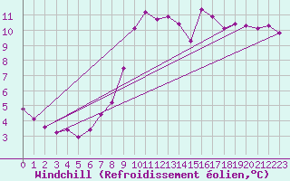 Courbe du refroidissement olien pour Castres-Nord (81)