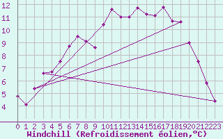 Courbe du refroidissement olien pour Malaa-Braennan