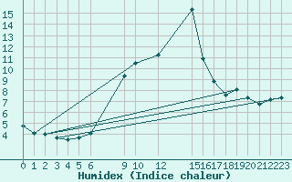 Courbe de l'humidex pour Celje