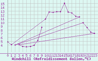 Courbe du refroidissement olien pour Grasque (13)
