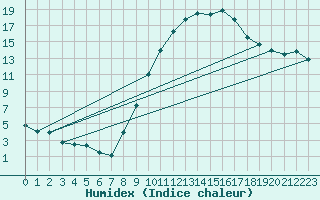 Courbe de l'humidex pour Orte