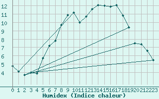 Courbe de l'humidex pour Warburg