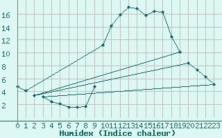 Courbe de l'humidex pour Preonzo (Sw)