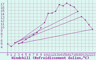 Courbe du refroidissement olien pour Nonaville (16)