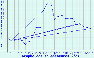 Courbe de tempratures pour Gurahont