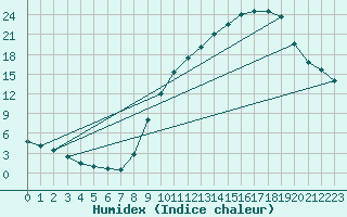 Courbe de l'humidex pour Colmar (68)