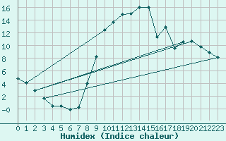 Courbe de l'humidex pour Saugues (43)