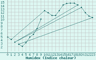 Courbe de l'humidex pour Charleville-Mzires (08)