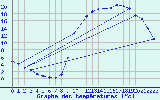 Courbe de tempratures pour Buzenol (Be)