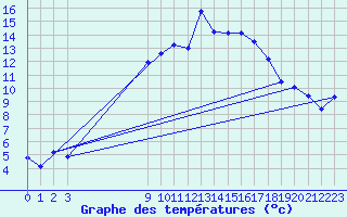 Courbe de tempratures pour Talarn