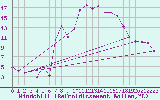 Courbe du refroidissement olien pour Engelberg