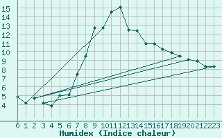 Courbe de l'humidex pour Gerona (Esp)