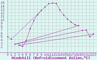 Courbe du refroidissement olien pour Terespol
