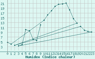 Courbe de l'humidex pour Bellefontaine (88)