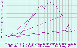 Courbe du refroidissement olien pour Achenkirch