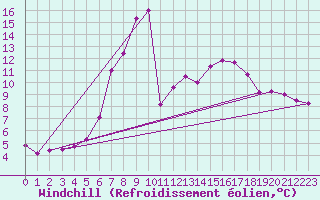 Courbe du refroidissement olien pour Sjenica