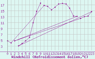 Courbe du refroidissement olien pour Portoroz / Secovlje