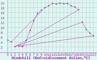 Courbe du refroidissement olien pour Kristiansand / Kjevik