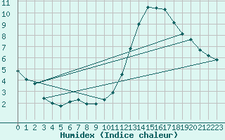 Courbe de l'humidex pour Millau (12)