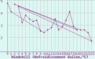 Courbe du refroidissement olien pour Les Marecottes
