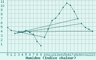 Courbe de l'humidex pour Biscarrosse (40)