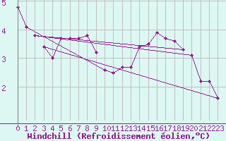 Courbe du refroidissement olien pour Belorado