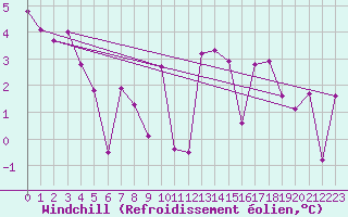 Courbe du refroidissement olien pour Col des Saisies (73)
