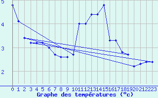 Courbe de tempratures pour Charleroi (Be)