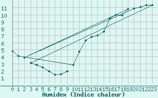 Courbe de l'humidex pour Dinard (35)