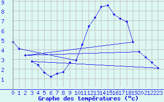 Courbe de tempratures pour Ploeren (56)