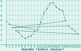 Courbe de l'humidex pour Ploeren (56)