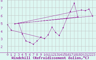 Courbe du refroidissement olien pour Saint-Michel-Mont-Mercure (85)
