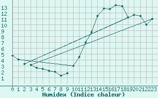 Courbe de l'humidex pour Dax (40)