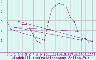 Courbe du refroidissement olien pour Vernouillet (78)