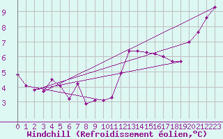Courbe du refroidissement olien pour Cerisiers (89)