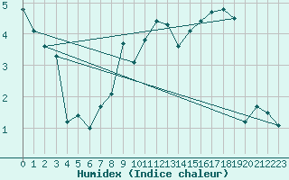 Courbe de l'humidex pour Marienberg