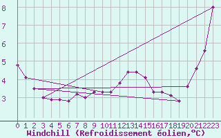 Courbe du refroidissement olien pour Pointe de Chassiron (17)