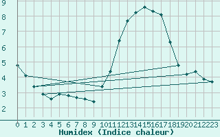 Courbe de l'humidex pour Aizenay (85)