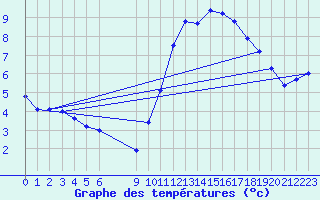 Courbe de tempratures pour Douzens (11)