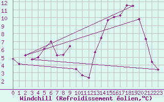 Courbe du refroidissement olien pour Saint-Mdard-d