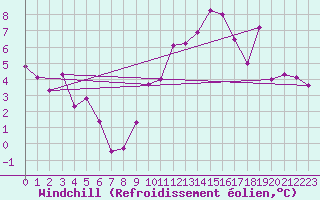 Courbe du refroidissement olien pour Orlans (45)