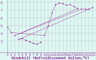 Courbe du refroidissement olien pour Herbault (41)