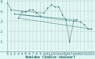 Courbe de l'humidex pour Tain Range