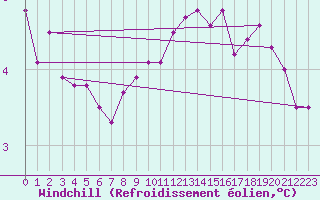 Courbe du refroidissement olien pour Marham