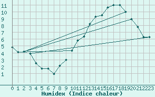 Courbe de l'humidex pour Mcon (71)