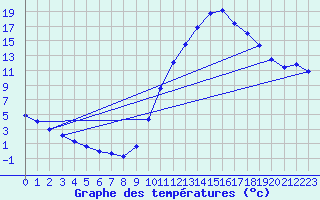 Courbe de tempratures pour Laroque (34)