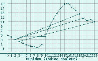 Courbe de l'humidex pour Laroque (34)