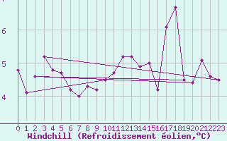 Courbe du refroidissement olien pour Chteauroux (36)