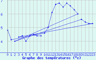 Courbe de tempratures pour Chivres (Be)